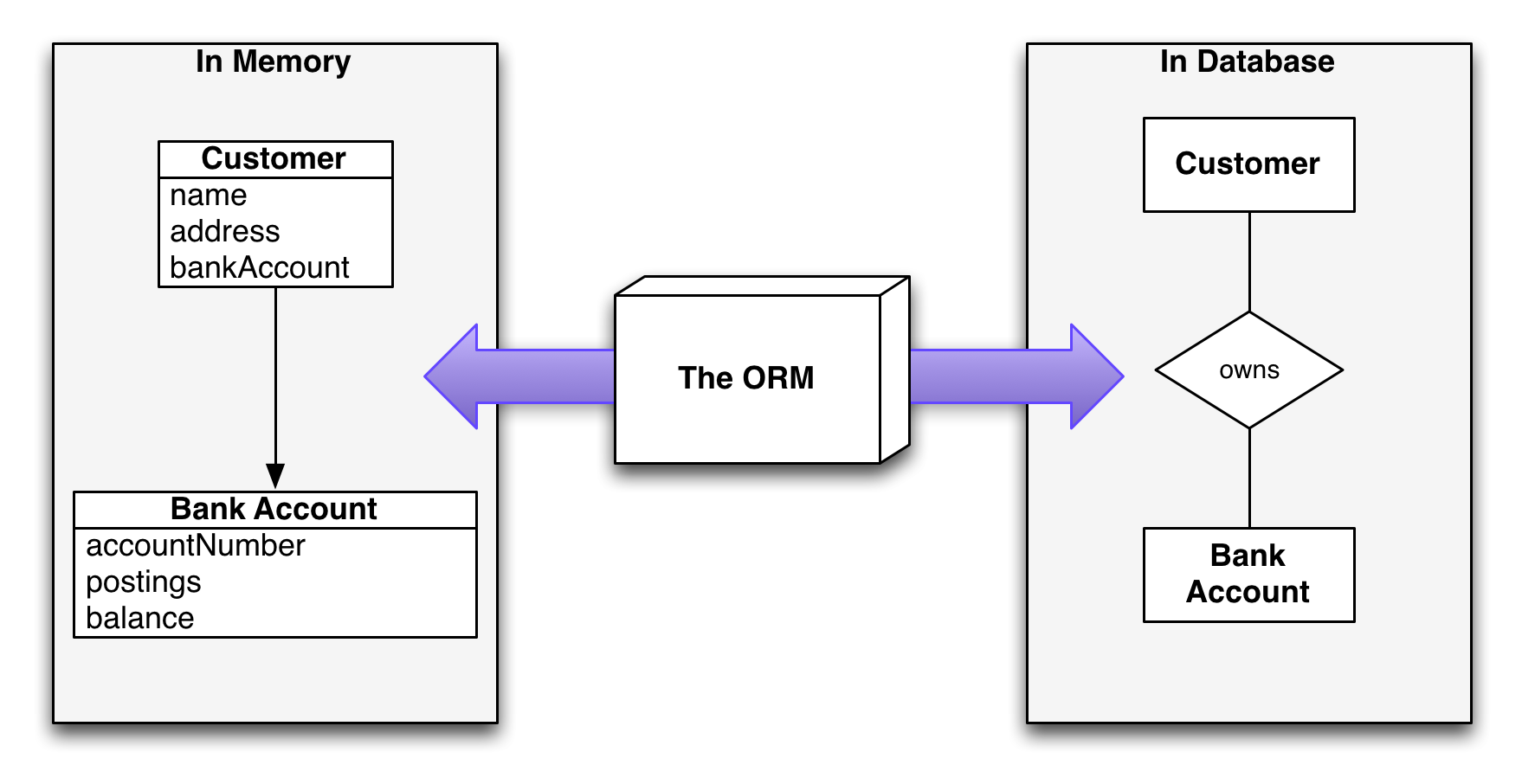 Object-Relational mapping