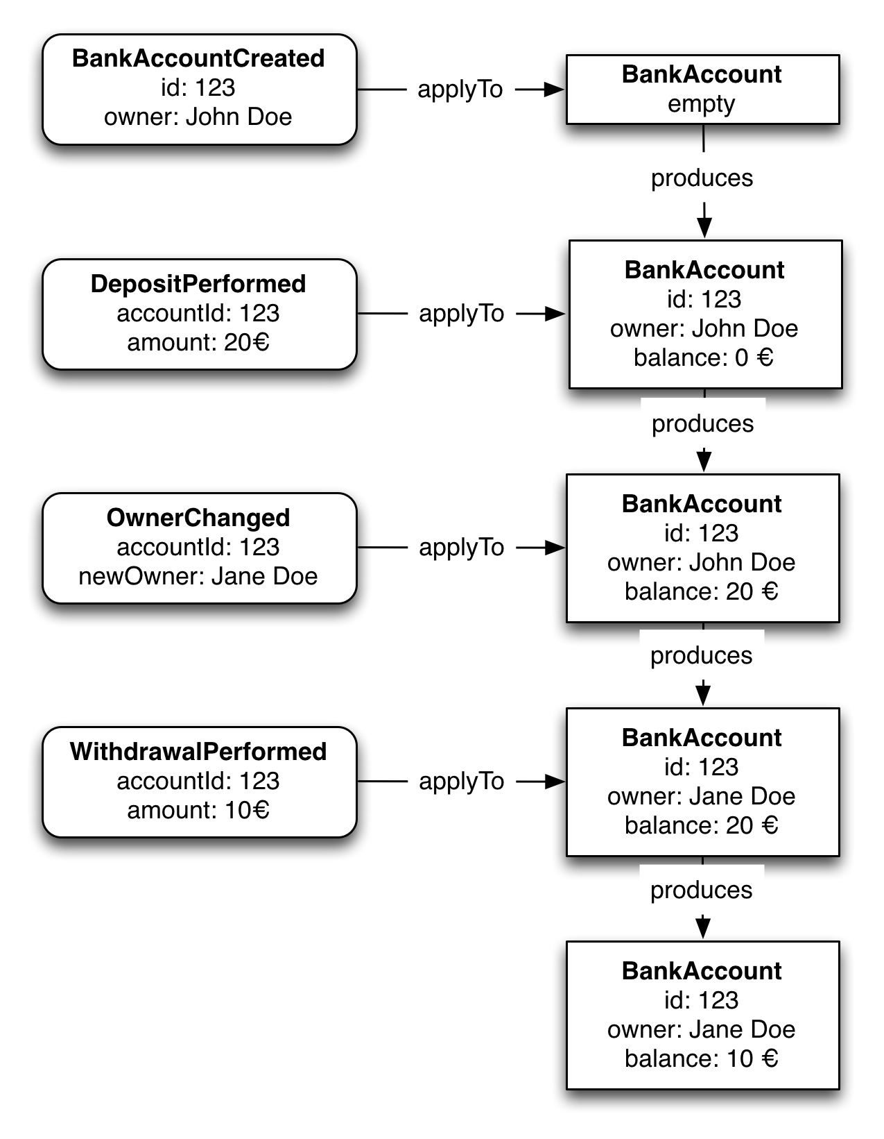 Restore from EventStream 2